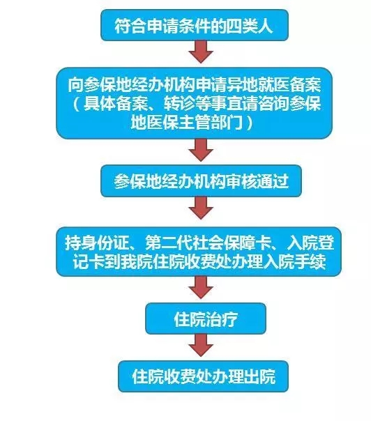 我院,已,开通,跨省,异地,就医,住院,医疗,费用,